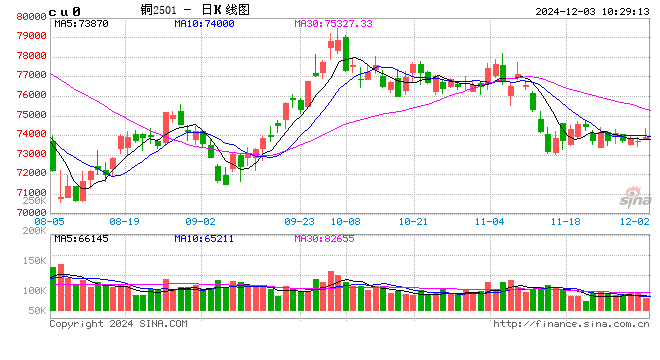 光大期货：12月3日有色金属日报  第2张