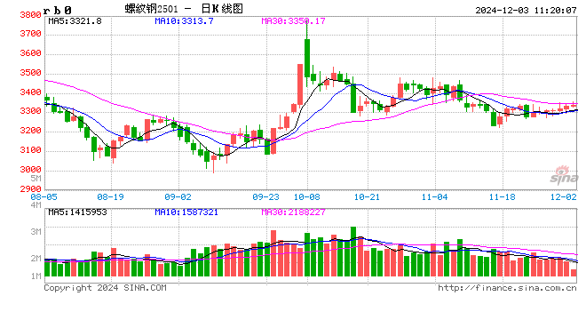 光大期货：12月3日矿钢煤焦日报  第2张