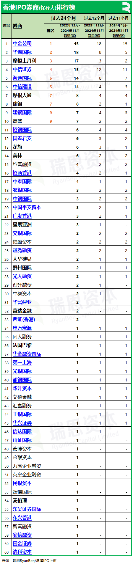 香港上市中介机构排行榜：中金、普华永道、竞天公诚、高伟绅继续领先