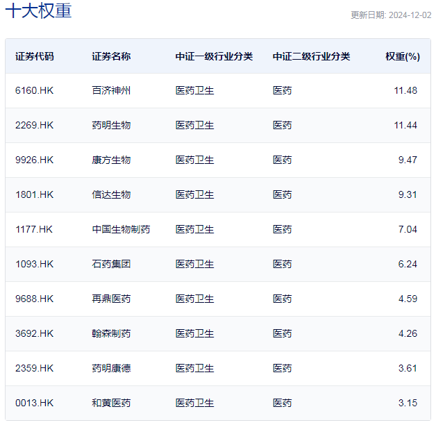 行业ETF风向标丨创新药关注度升温，港股通创新药ETF半日涨幅近2%  第3张