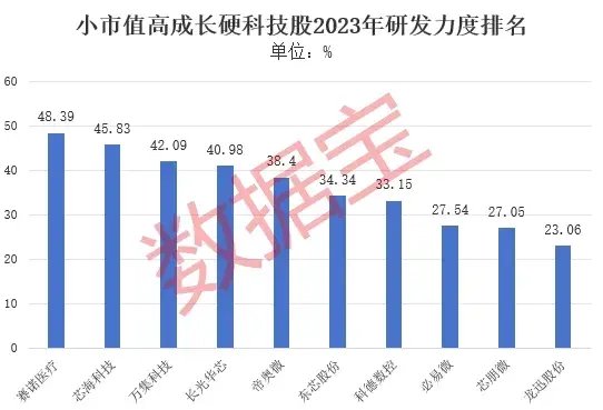 高成长+小市值+硬科技，34股研发投入惊人！  第3张