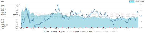 高股息节节攀升，价值ETF（510030）收涨1.55%，标的指数超9成成份股飘红！  第4张