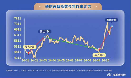 指数100份一周岁回顾！独特的被动+择时型投顾，咱们是怎么运作的？  第6张