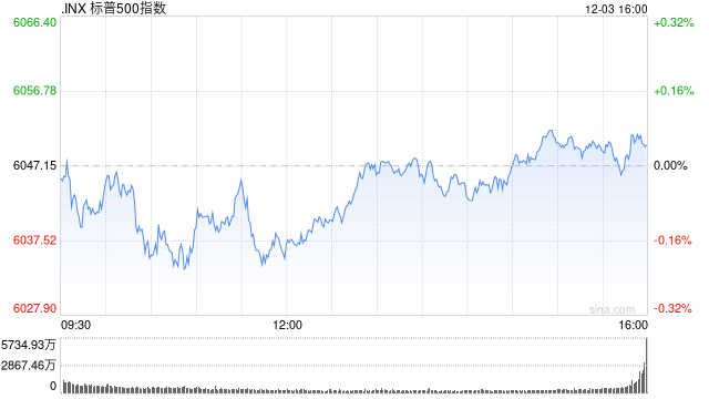 早盘：美股基本持平 纳指上涨0.1%