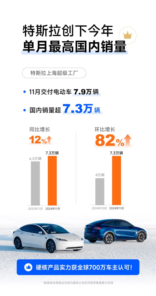 特斯拉11月国内销量超7万台创今年最高 降价威力初显？  第2张