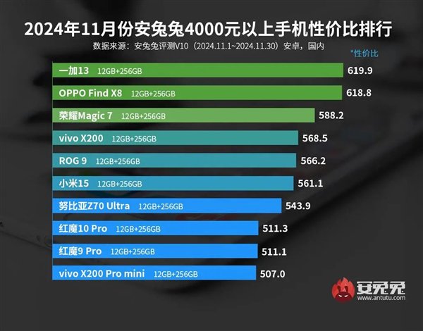 4000元以上安卓手机性价比TOP10榜单出炉：一加13夺冠  第2张