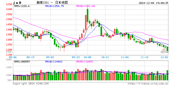 光大期货1204热点追踪：不到10天连续4次降价，焦煤还有新低吗？  第2张