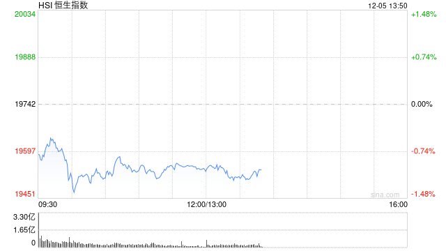 午评：港股恒指跌0.99% 恒生科指跌0.61%比特币概念股逆势攀升  第2张