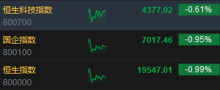 午评：港股恒指跌0.99% 恒生科指跌0.61%比特币概念股逆势攀升  第3张