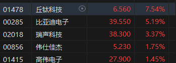 午评：港股恒指跌0.99% 恒生科指跌0.61%比特币概念股逆势攀升  第5张