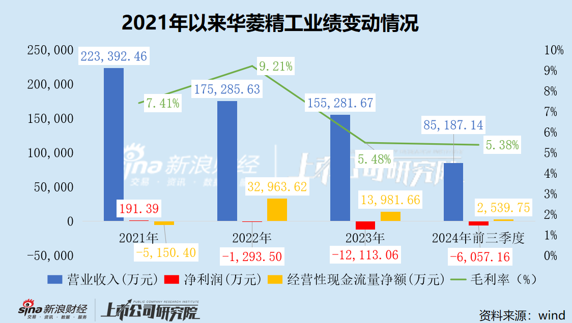 华菱精工谋划易主背后：业绩低迷资金链紧绷 内控混乱管理层动荡不安 实控人超三成股权已被冻结  第2张