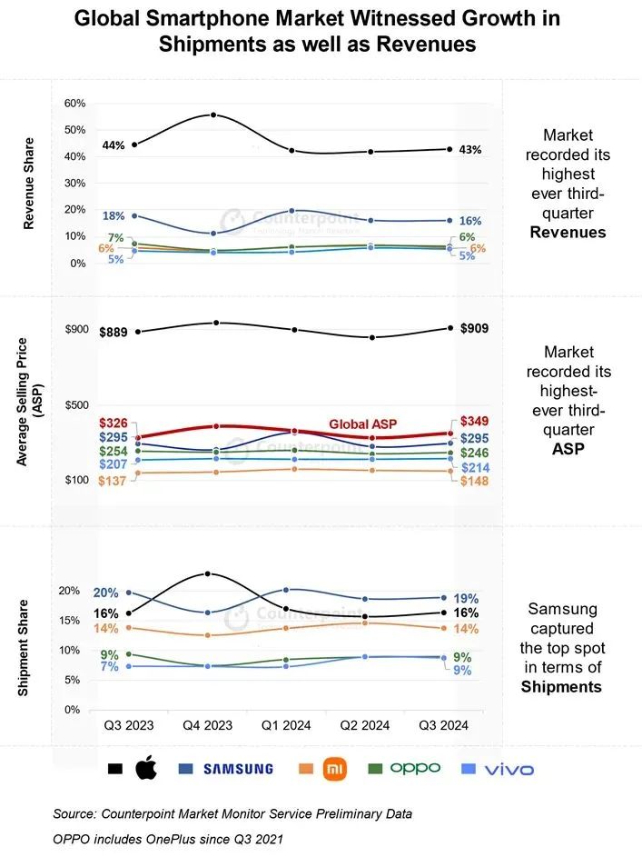 Counterpoint Research：2024年Q3全球智能手机销量同比增长2% 苹果销量同比持平  第2张
