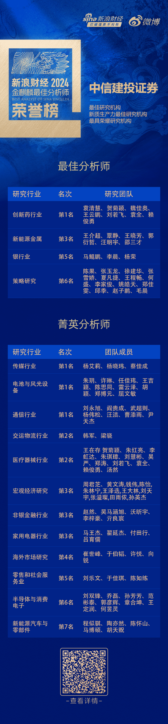 中信建投证券荣获“第六届新浪财经金麒麟最佳分析师评选”19项大奖  第1张