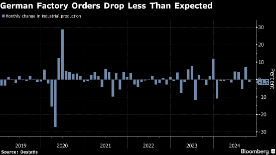 德国工厂订单降幅小于预期 持续低迷的制造业有望迎来曙光  第1张