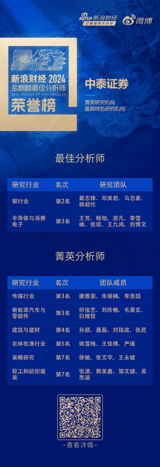 中泰证券荣获“第六届新浪财经金麒麟最佳分析师评选”10项大奖  第1张