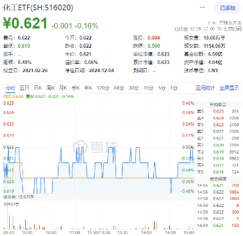 化工板块震荡回调，化工ETF（516020）微跌收盘！机构：化工行业估值有望逐步修复  第1张