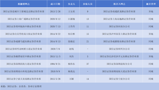 批量撤点背后的真相，国信证券年内裁员超过11%！  第1张