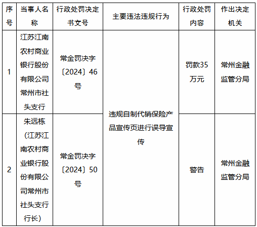 江苏江南农村商业银行常州市社头支行被罚35万元：违规自制代销保险产品宣传页进行误导宣传  第1张