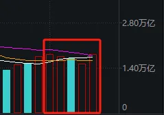 本轮行情第3次！A股再度站上所有趋势线，下周很关键了  第2张