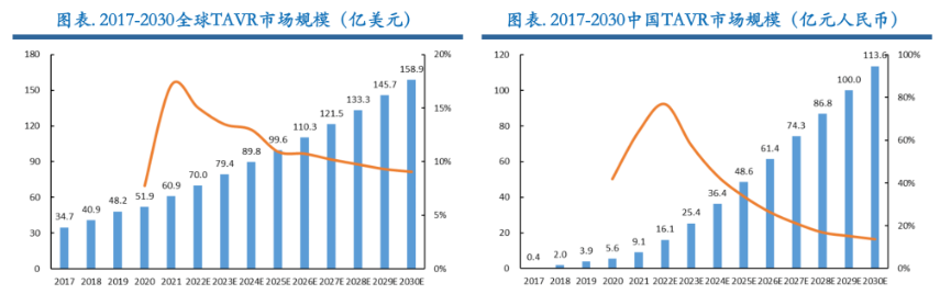 全球最赚钱医疗器械！心脏瓣膜挤入前三  第3张