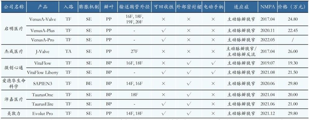 全球最赚钱医疗器械！心脏瓣膜挤入前三  第4张