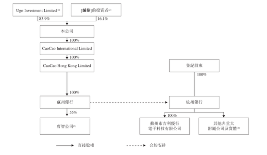 曹操出行报告期内巨亏76亿、流动负债高达96亿，自我造血能力好转、2026年度或实现盈亏平衡，可投性得分62分  第11张