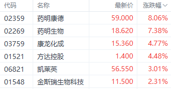 利空落地？港股医药股集体走强 药明康德涨超8%  第1张