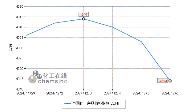 上周化工市场创年内新低  第1张