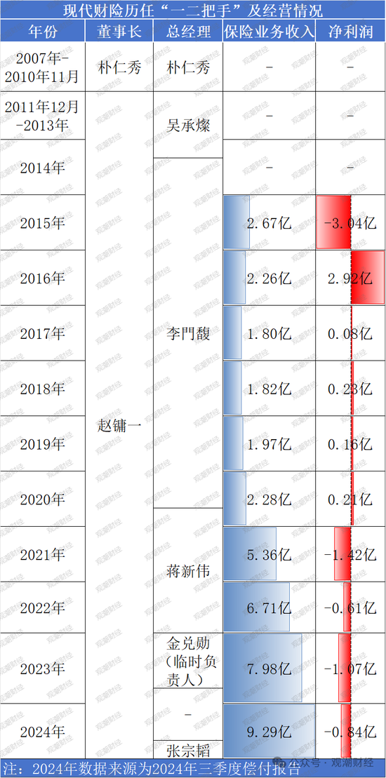 历时一年靴子落地！张宗韬正式上任 现代财险步入快车道  第6张