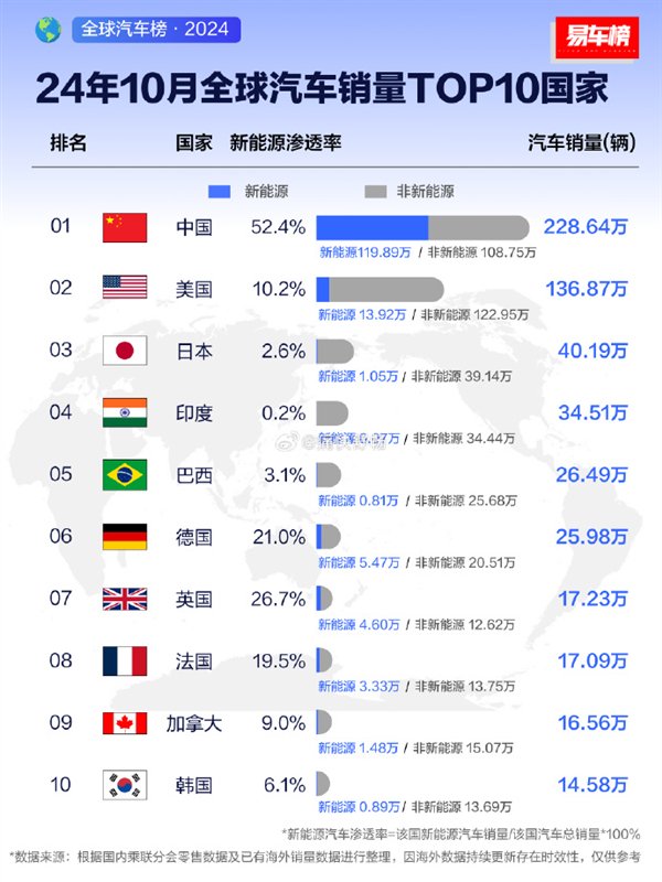 全球汽车销量榜TOP10国家榜出炉：中国第一 超美日德之和  第1张