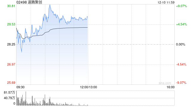 速腾聚创盘中涨超8% 激光雷达市场增长强劲  第1张