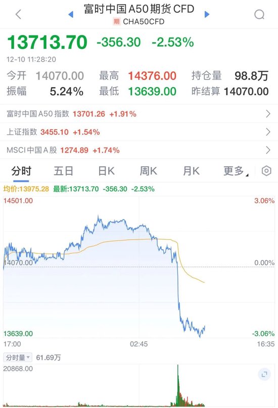 全线飘红，超4700股上涨！A50指数期货突然跳水，什么情况？  第2张