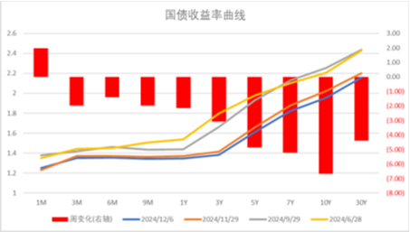 中加基金配置周报|韩国总统实施紧急戒严，美国失业率超预期上行  第30张