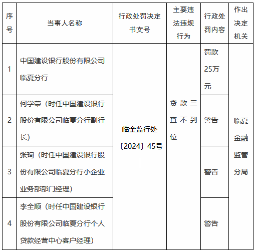 建设银行临夏分行因贷款三查不到位被罚25万元