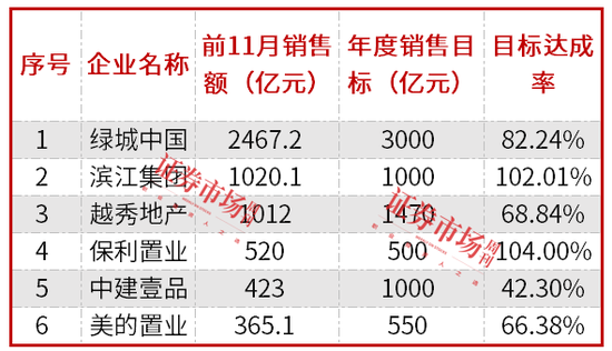 房企加快年终业绩冲刺，滨江集团、保利置业提前完成年度销售目标  第1张