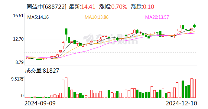 同益中：拟2.43亿元收购超美斯75.8%股份  第1张