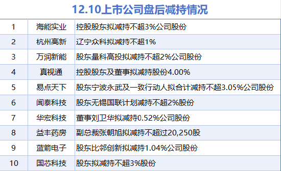 12月10日上市公司减持汇总：杭州高新等10股拟减持（表）  第1张