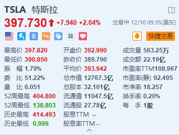 特斯拉涨超2% 或于明年上半年推平价车型Model Q