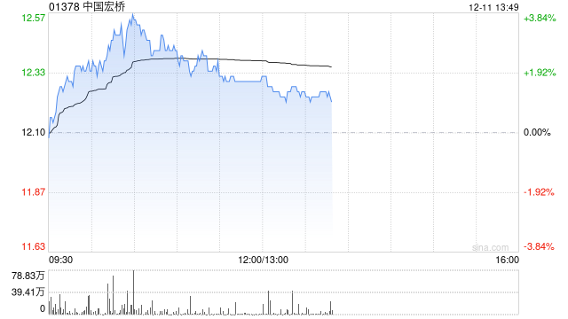 有色金属股早盘集体上扬 中国宏桥及洛阳钼业均涨逾3%  第1张