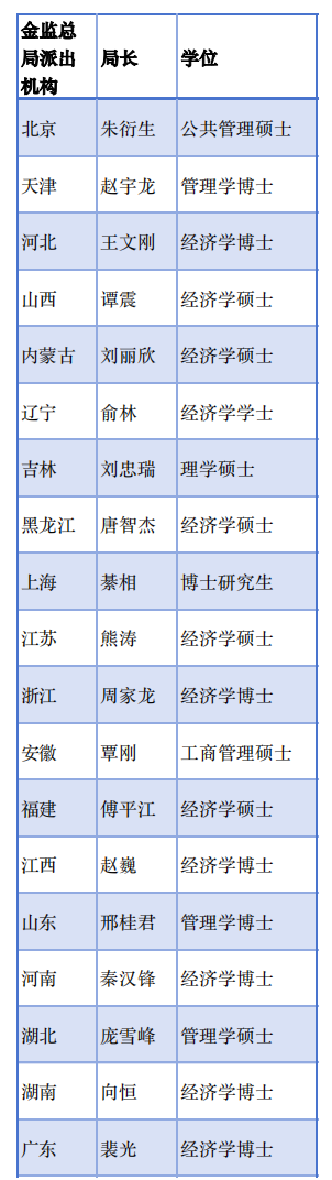 金监总局36地局长画像：“70后”为主力军 博士占比超50%  第2张