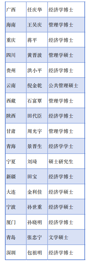 金监总局36地局长画像：“70后”为主力军 博士占比超50%  第3张