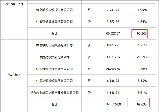 五新隧装业绩大变脸重组为增厚利润？董事长薪酬与业绩绑定 警惕大客户依赖症风险  第3张