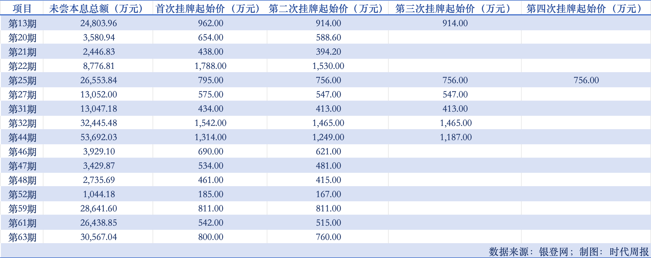 消金疯狂“甩包袱”：年内17家公司挂牌430亿不良资产 最低0.066折  第2张