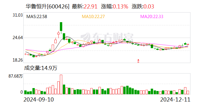 华鲁恒升：尼龙66高端新材料项目己二酸装置投产