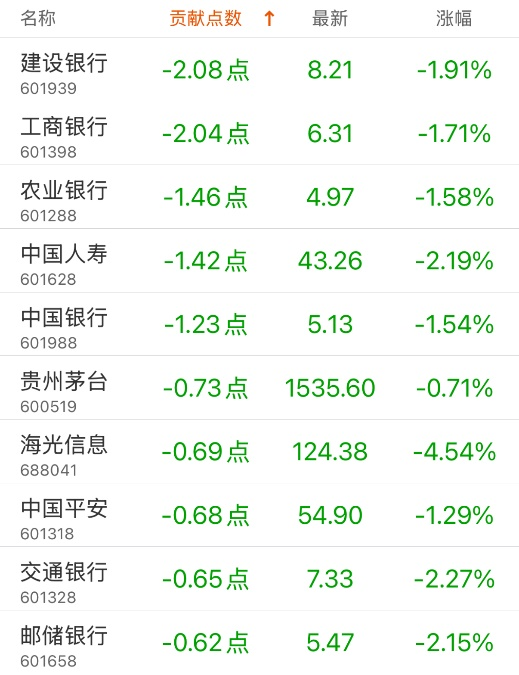 指数贡献榜：美的集团贡献4.79点  第2张