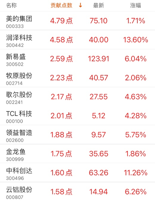 指数贡献榜：美的集团贡献4.79点  第3张