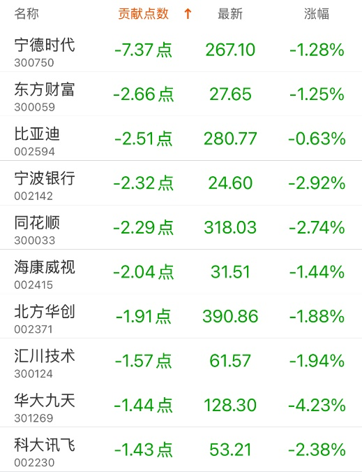 指数贡献榜：美的集团贡献4.79点  第4张