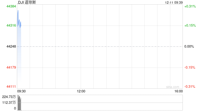 开盘：美股周三高开 11月CPI符合预期