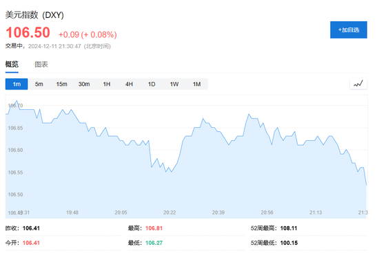 美国11月CPI同比增速加快至2.7%，环比增0.3%创七个月新高，符合预期  第7张