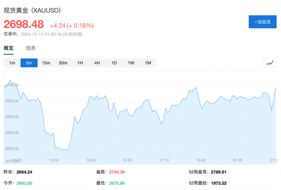 美国11月CPI同比增速加快至2.7%，环比增0.3%创七个月新高，符合预期  第8张